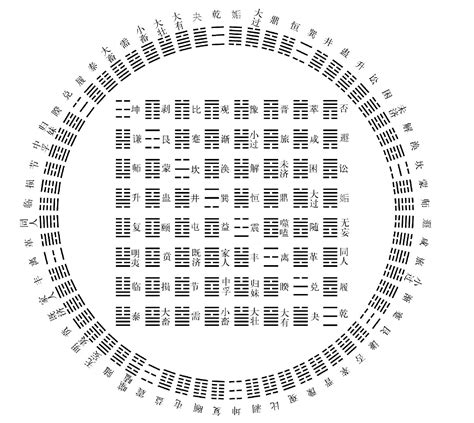 先天64卦|伏羲六十四卦